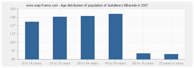 Age distribution of population of Guitalens-L'Albarède in 2007