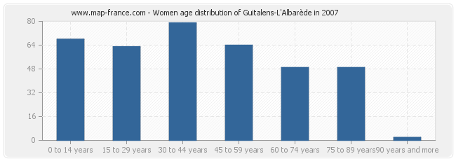 Women age distribution of Guitalens-L'Albarède in 2007
