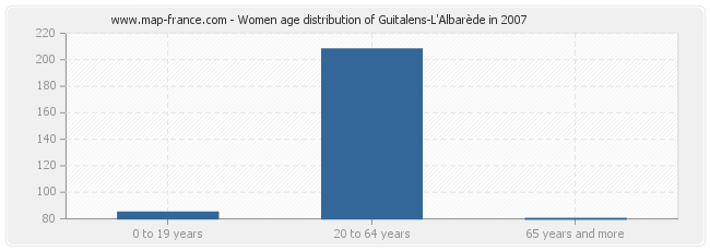 Women age distribution of Guitalens-L'Albarède in 2007