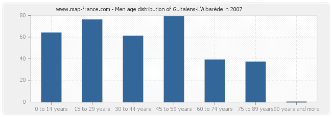 Men age distribution of Guitalens-L'Albarède in 2007