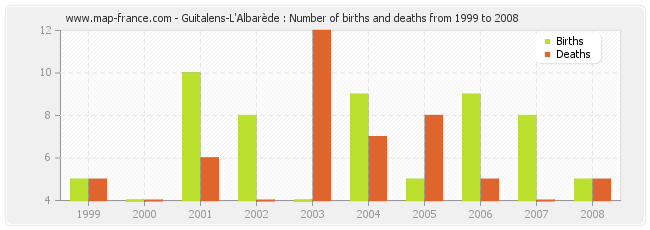 Guitalens-L'Albarède : Number of births and deaths from 1999 to 2008