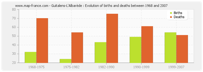 Guitalens-L'Albarède : Evolution of births and deaths between 1968 and 2007