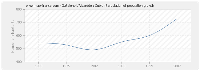 Guitalens-L'Albarède : Cubic interpolation of population growth