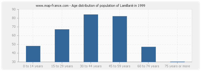 Age distribution of population of Lamillarié in 1999