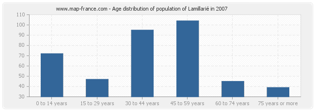 Age distribution of population of Lamillarié in 2007