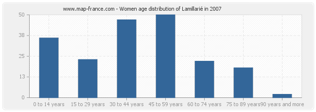 Women age distribution of Lamillarié in 2007
