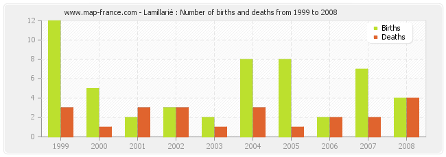 Lamillarié : Number of births and deaths from 1999 to 2008
