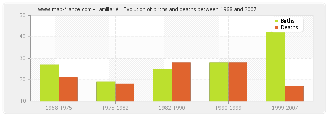 Lamillarié : Evolution of births and deaths between 1968 and 2007