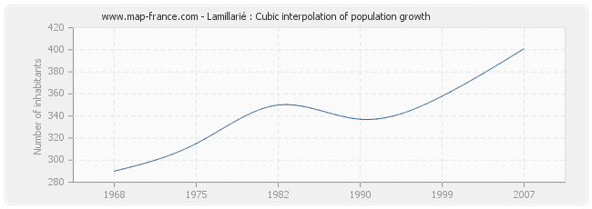 Lamillarié : Cubic interpolation of population growth