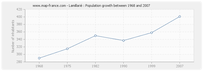 Population Lamillarié