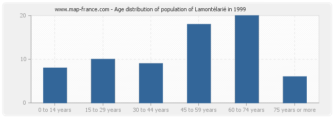 Age distribution of population of Lamontélarié in 1999