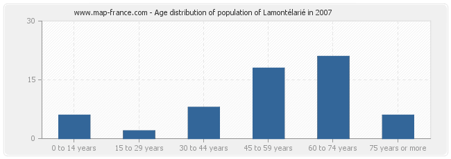 Age distribution of population of Lamontélarié in 2007