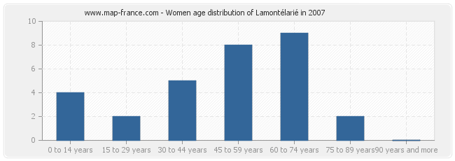 Women age distribution of Lamontélarié in 2007