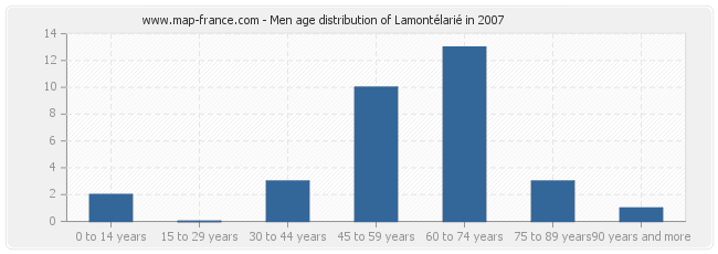 Men age distribution of Lamontélarié in 2007
