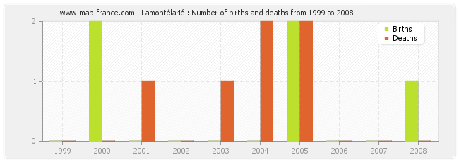 Lamontélarié : Number of births and deaths from 1999 to 2008
