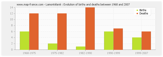 Lamontélarié : Evolution of births and deaths between 1968 and 2007