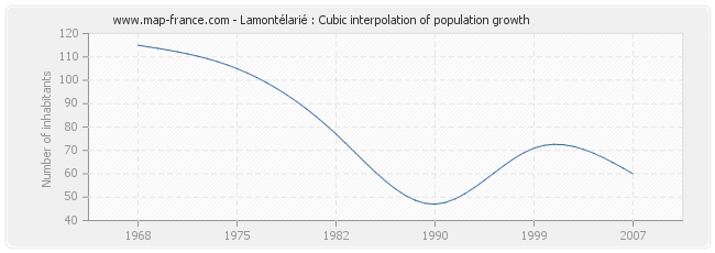 Lamontélarié : Cubic interpolation of population growth