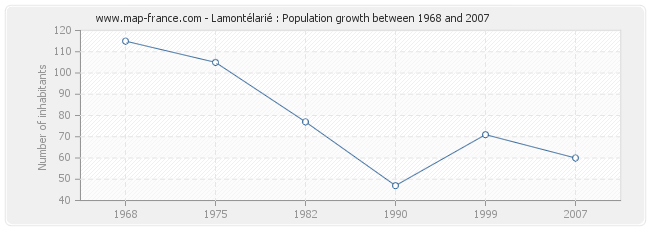 Population Lamontélarié