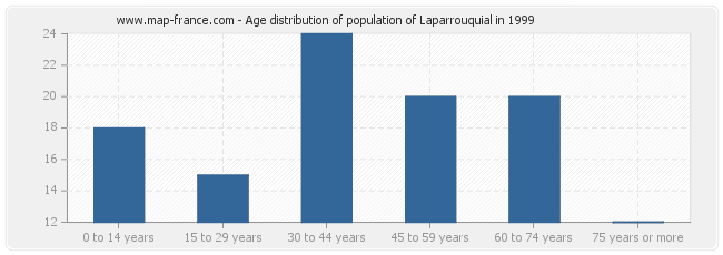 Age distribution of population of Laparrouquial in 1999
