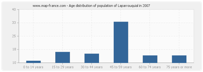 Age distribution of population of Laparrouquial in 2007