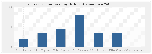 Women age distribution of Laparrouquial in 2007