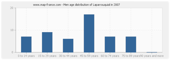 Men age distribution of Laparrouquial in 2007