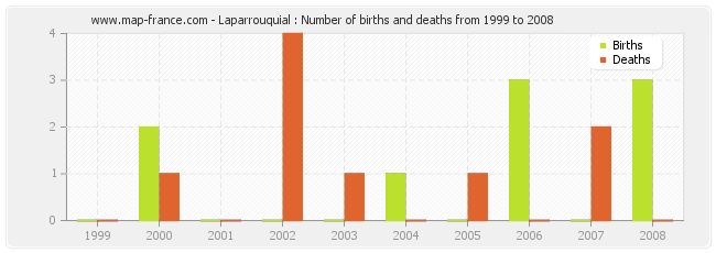 Laparrouquial : Number of births and deaths from 1999 to 2008