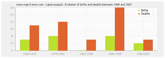 Laparrouquial : Evolution of births and deaths between 1968 and 2007