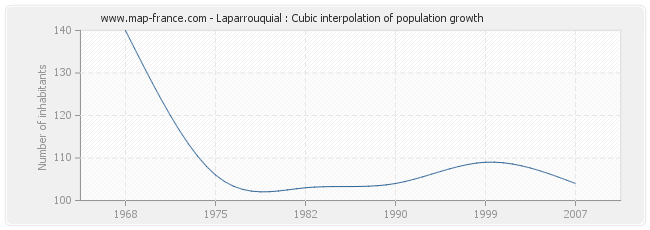 Laparrouquial : Cubic interpolation of population growth