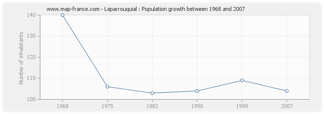 Population Laparrouquial
