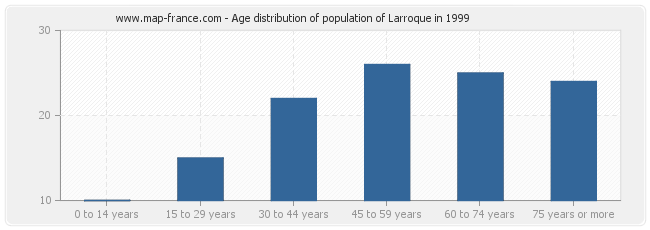 Age distribution of population of Larroque in 1999