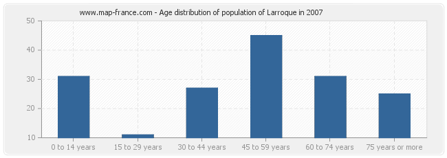 Age distribution of population of Larroque in 2007