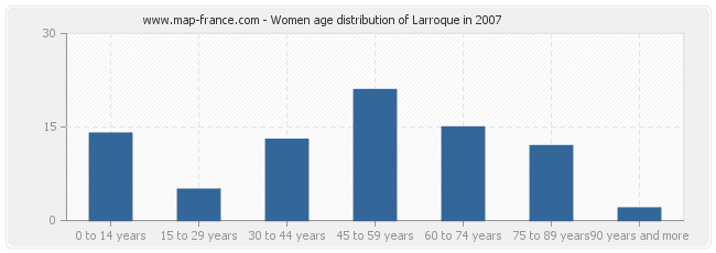 Women age distribution of Larroque in 2007