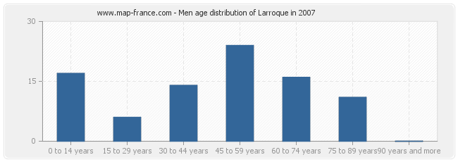 Men age distribution of Larroque in 2007