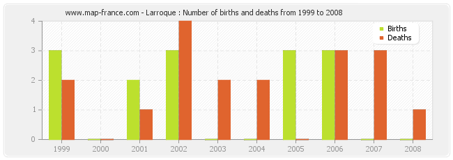 Larroque : Number of births and deaths from 1999 to 2008