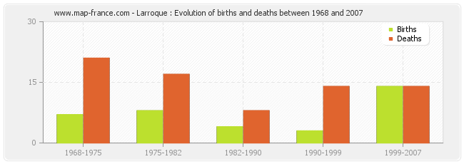 Larroque : Evolution of births and deaths between 1968 and 2007