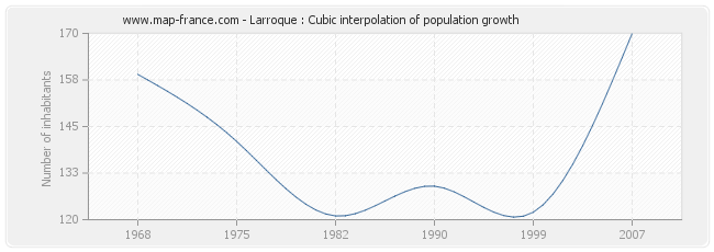 Larroque : Cubic interpolation of population growth