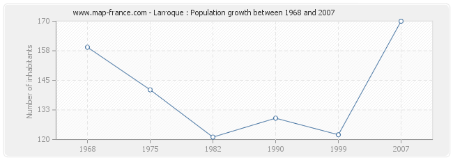 Population Larroque