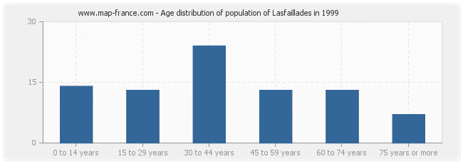 Age distribution of population of Lasfaillades in 1999
