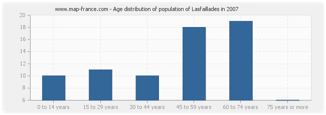Age distribution of population of Lasfaillades in 2007