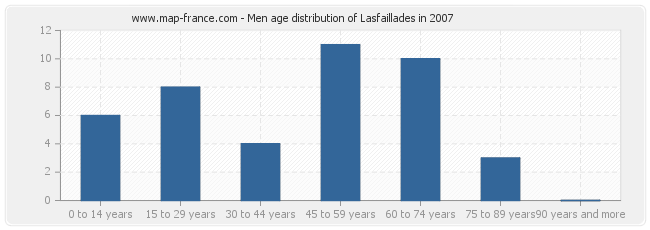 Men age distribution of Lasfaillades in 2007