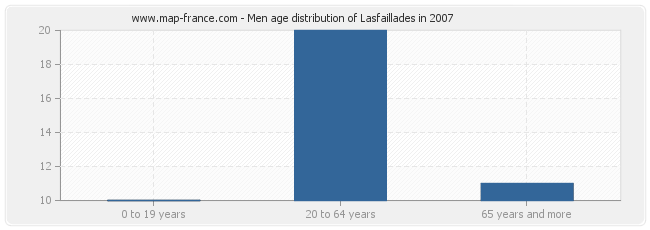 Men age distribution of Lasfaillades in 2007