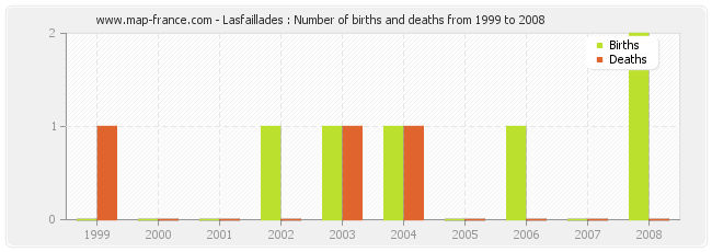 Lasfaillades : Number of births and deaths from 1999 to 2008