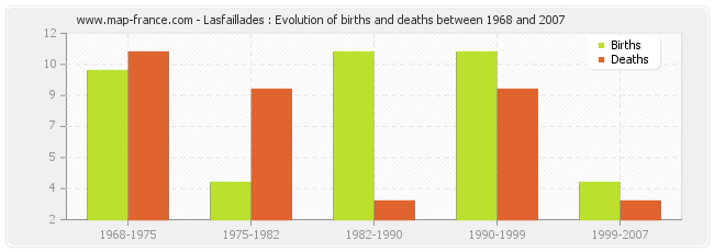 Lasfaillades : Evolution of births and deaths between 1968 and 2007