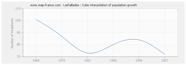 Lasfaillades : Cubic interpolation of population growth