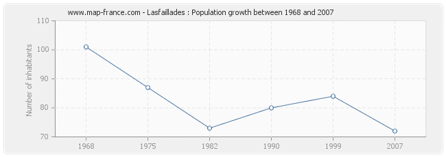 Population Lasfaillades