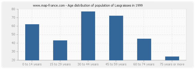 Age distribution of population of Lasgraisses in 1999
