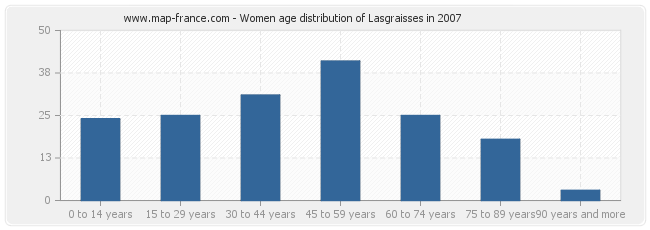 Women age distribution of Lasgraisses in 2007