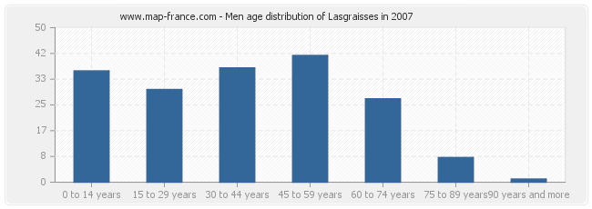 Men age distribution of Lasgraisses in 2007