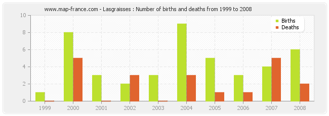 Lasgraisses : Number of births and deaths from 1999 to 2008